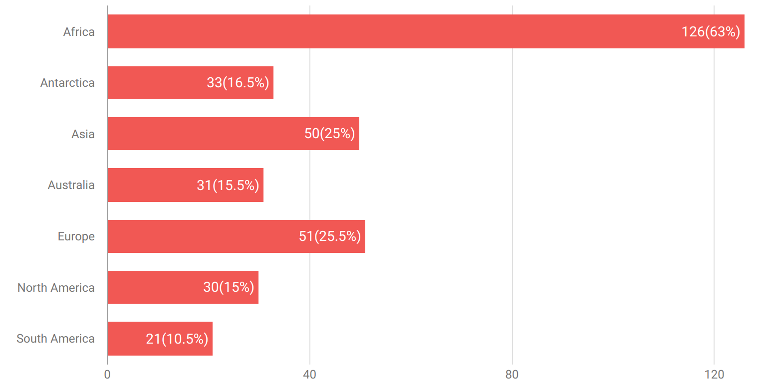 Bar chart data analysis on Hoji