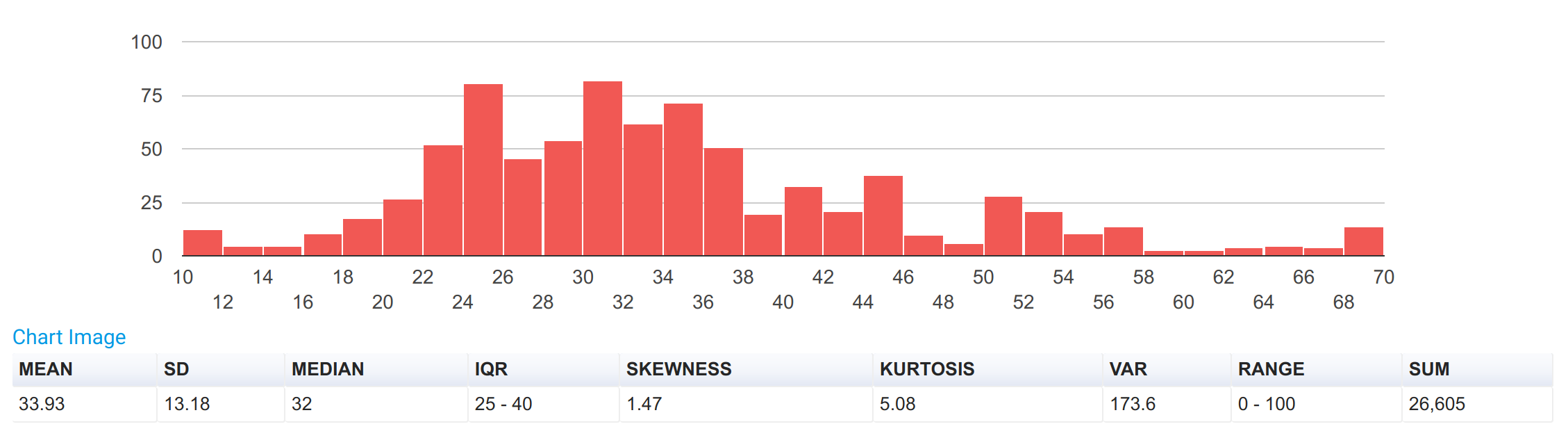 Histogram data analysis on Hoji