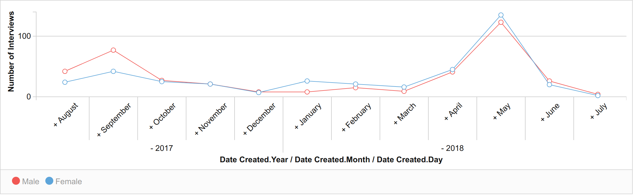 Line chart data analysis on Hoji