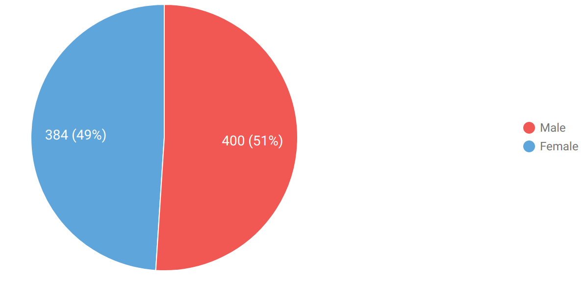 Pie chart data analysis on Hoji