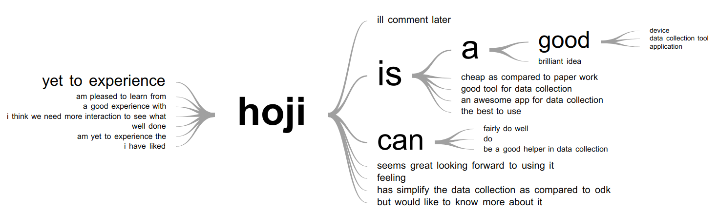 Word tree data analysis on Hoji