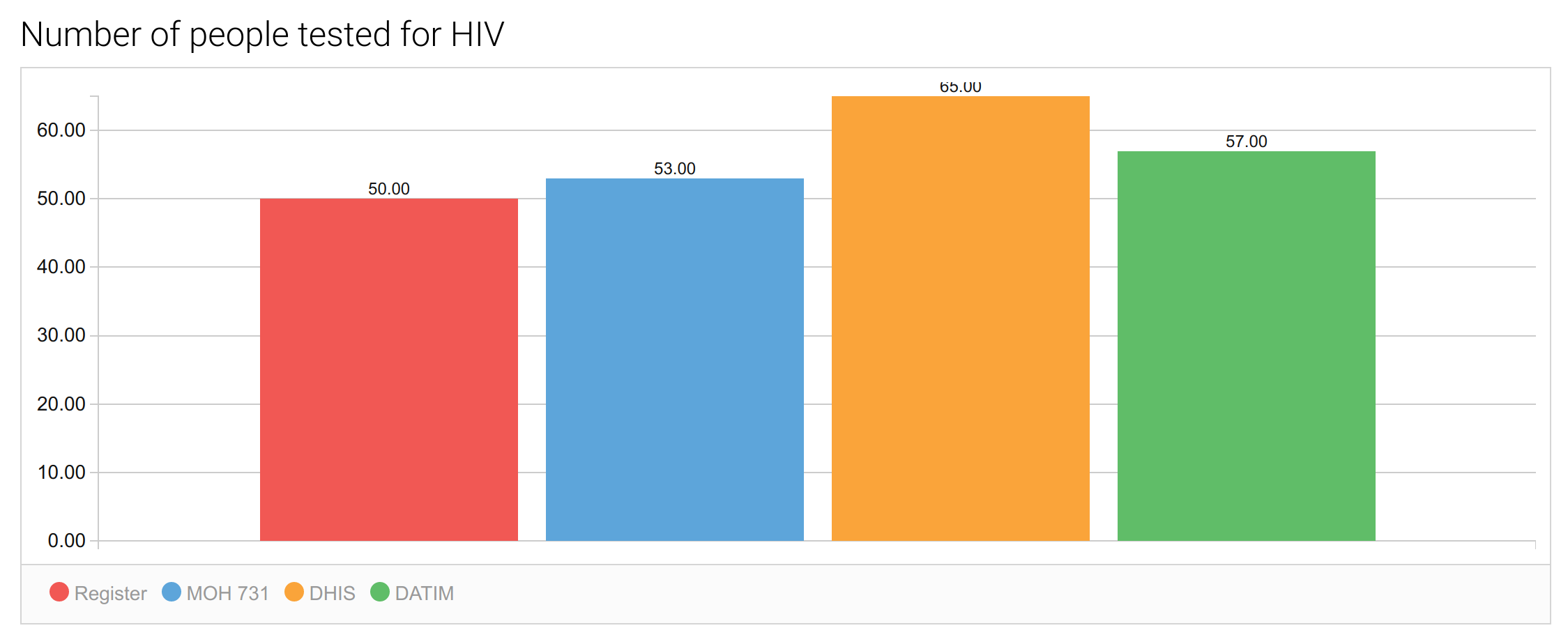 A data verification bar chart showing an imperfect reporting pipeline.