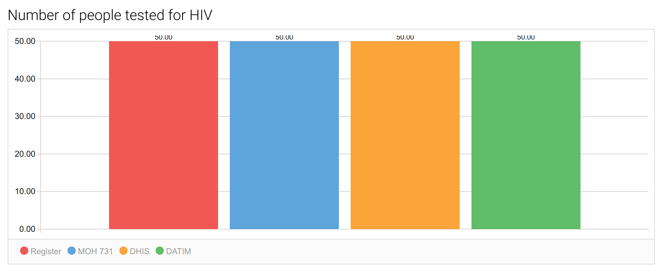 A data verification bar chart showing a perfect reporting pipeline.