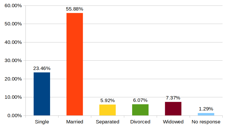 Simple column chart with labels