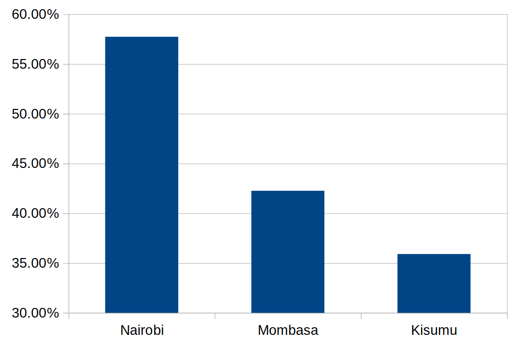 Simple truncated column chart