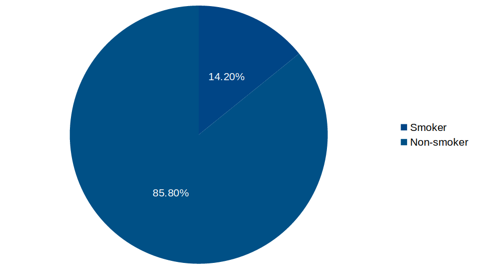 Simple pie chart with low color contrast