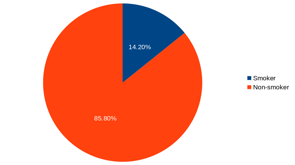 Simple pie chart with labels